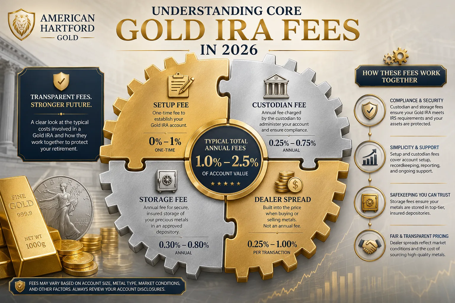 Gold IRA Fee Comparison Chart
