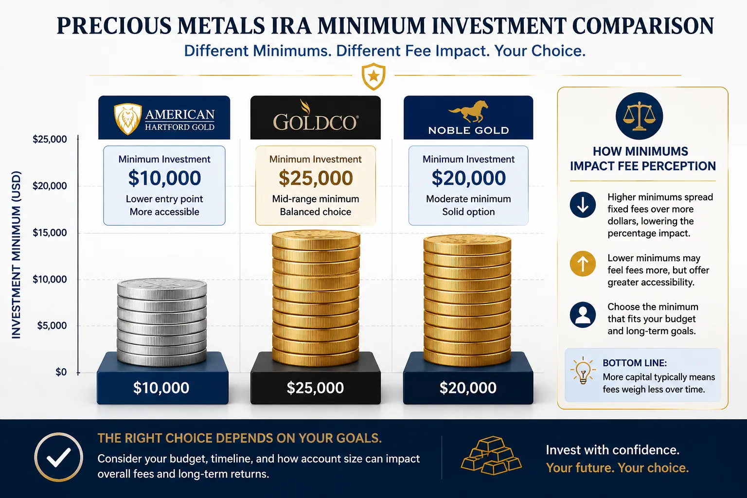American Hartford Gold fees vs account size and minimums — visual showing how the tiered annual custodian fee scales by IRA balance, and how the $10,000 minimum positions AHG among Gold IRA providers