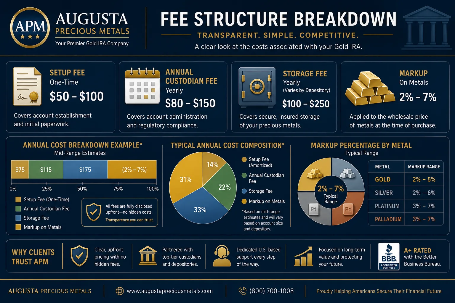 Augusta Precious Metals fee structure breakdown showing the three published fees plus dealer markup over spot