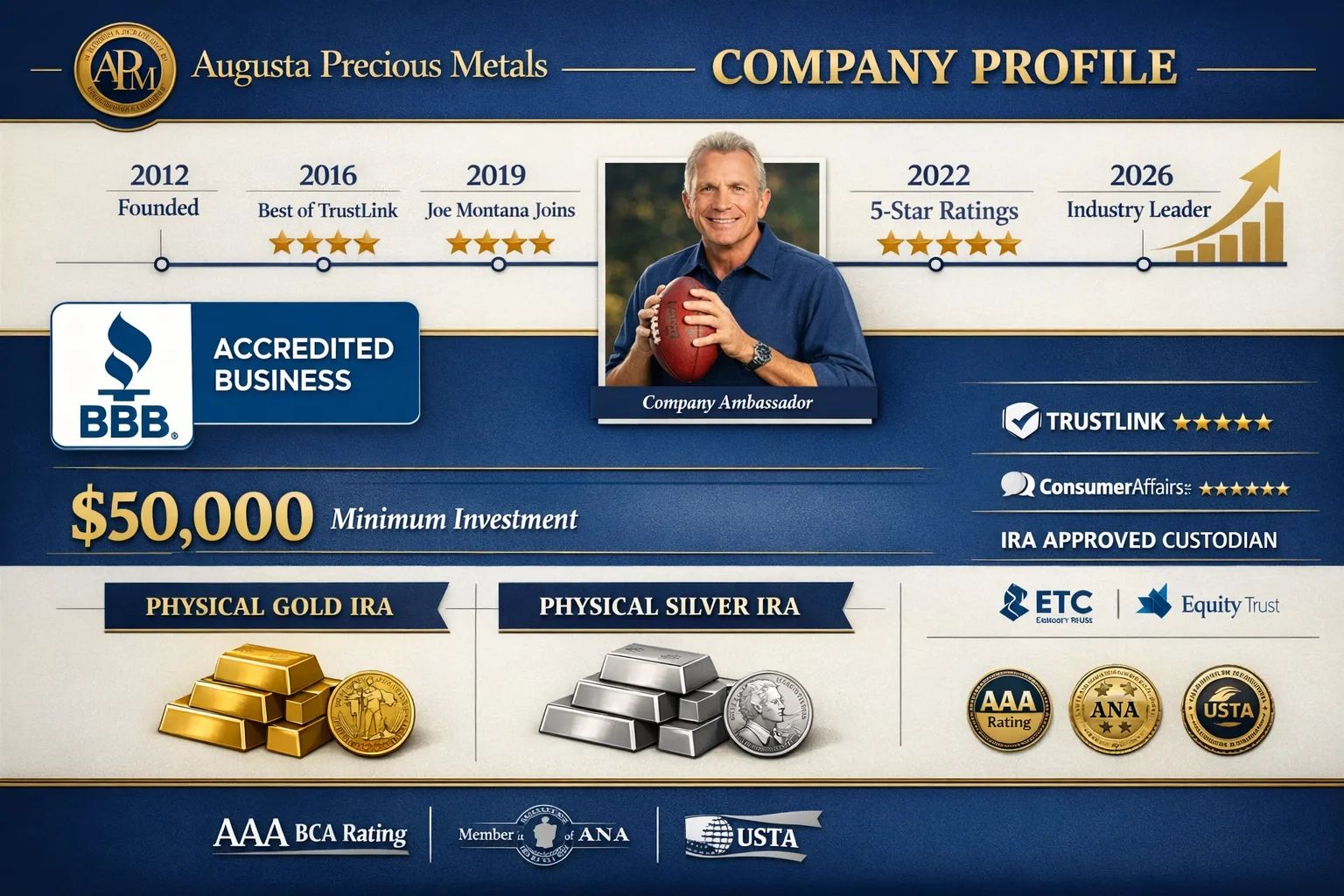 Augusta Precious Metals company profile — Beverly Hills headquarters, founded 2012, Joe Montana corporate ambassador, A+ BBB rating and AAA BCA grade