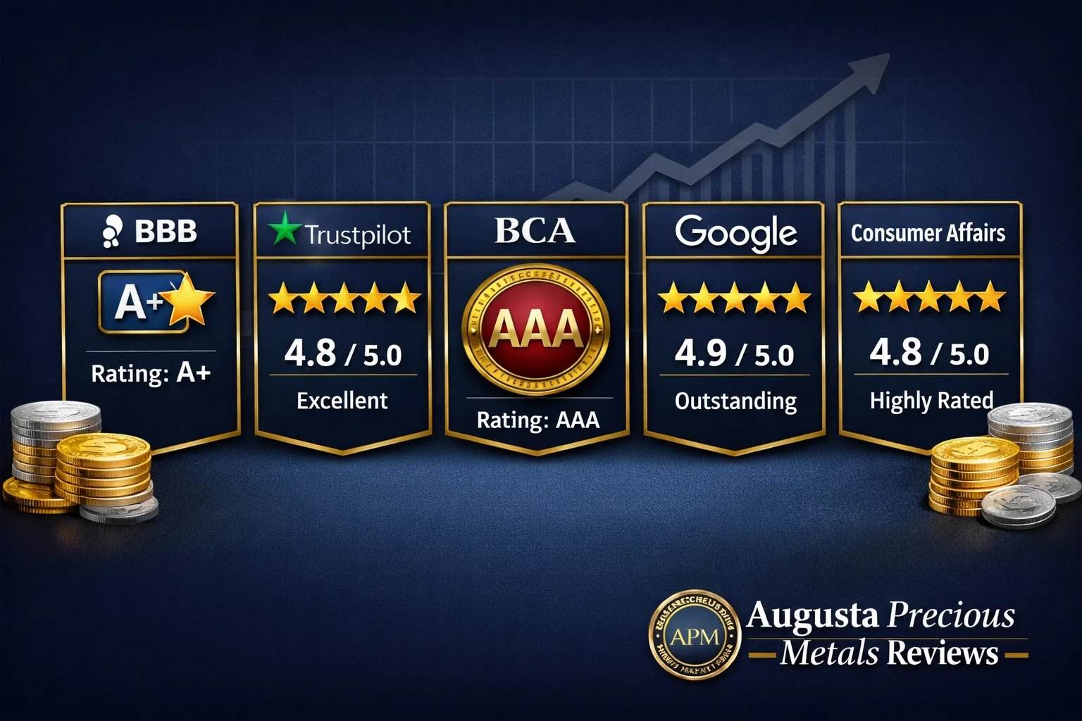 Augusta Precious Metals review ratings breakdown — Trustpilot 4.9 stars from 720 reviews, Google Reviews 4.9 stars from 1,250 reviews, Better Business Bureau A+ accreditation with 4.8 stars from 95 reviews, and Business Consumer Alliance AAA highest rating