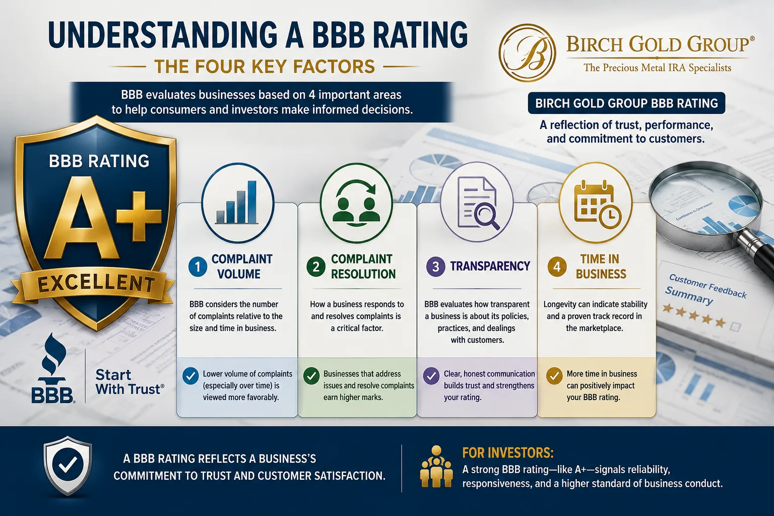 Understanding a BBB Rating — the four key factors: complaint volume, complaint resolution, transparency, and time in business