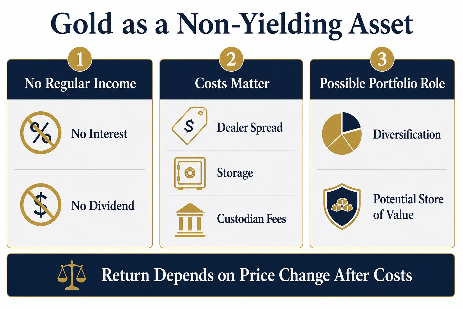 Three-panel infographic on gold as a non-yielding asset: panel 1 no regular income (no interest, no dividend), panel 2 costs matter (dealer spread, storage, custodian fees), panel 3 possible portfolio role (diversification, potential store of value); footer return depends on price change after costs