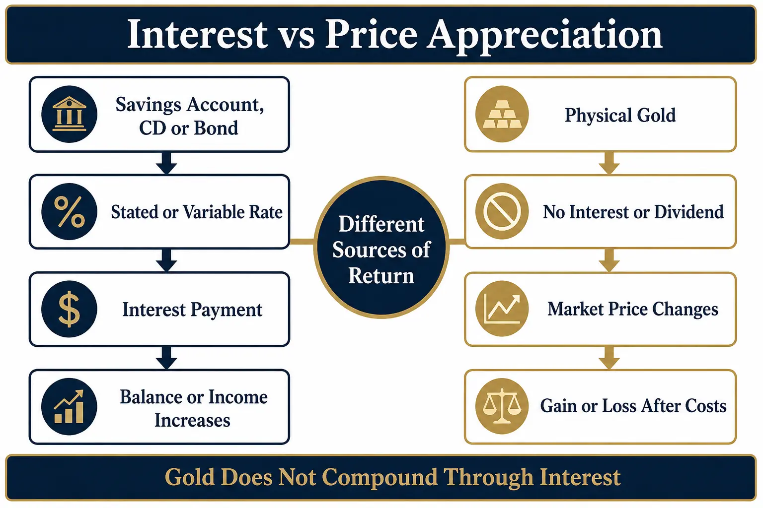Two-path diagram comparing interest income with gold-price appreciation: a savings account, CD or bond has a stated or variable rate, pays interest, and the balance or income increases; physical gold pays no interest or dividend, its market price changes, and produces a gain or loss after costs; footer gold does not compound through interest