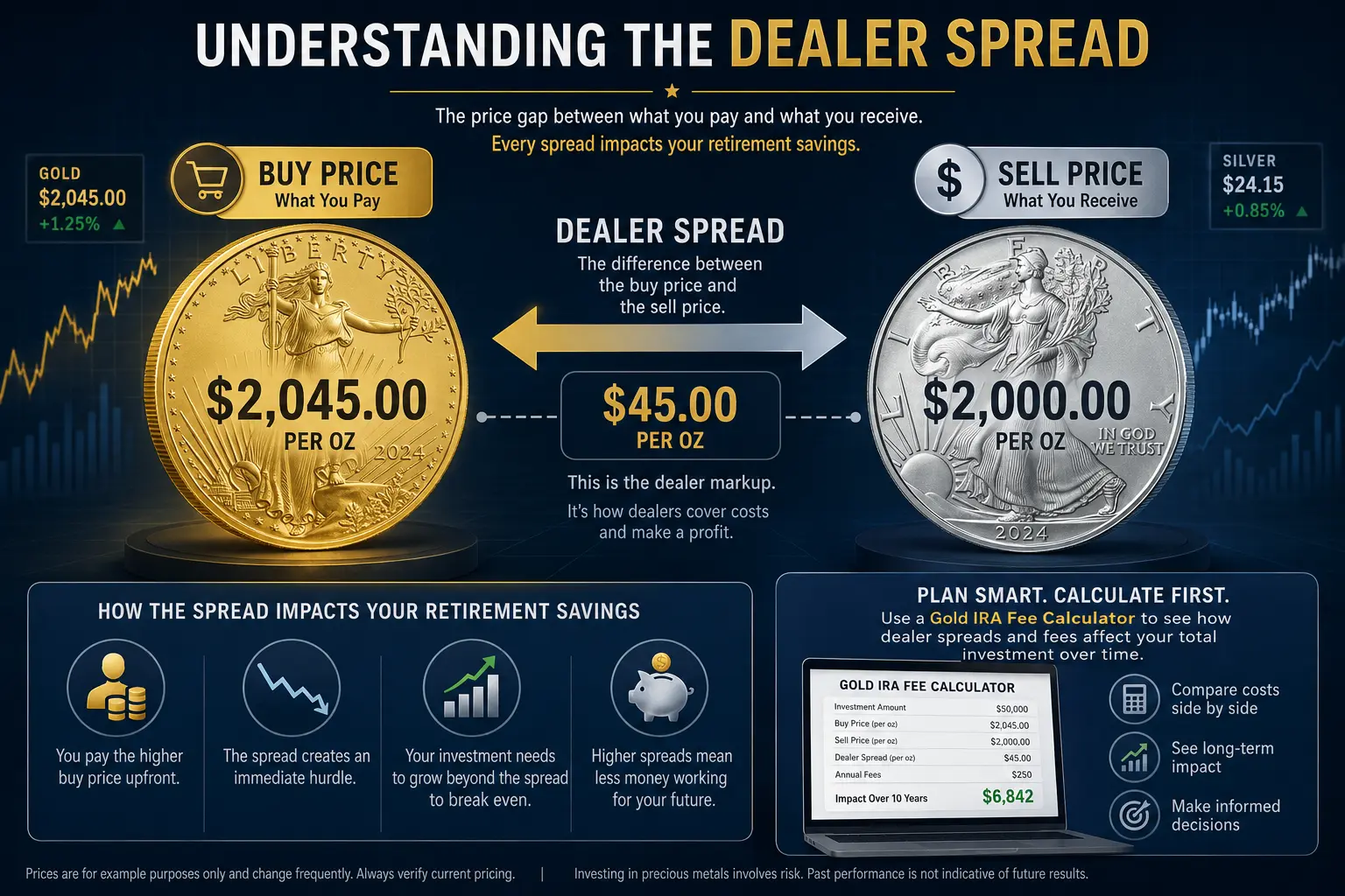 Understanding the dealer spread, showing the difference between buy price and sell price for precious metals