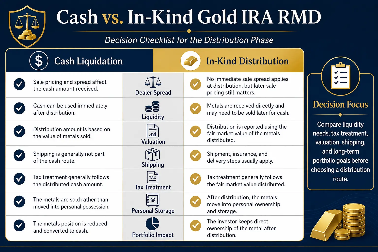 Cash vs in-kind Gold IRA RMD decision checklist comparing dealer spread, liquidity, valuation, shipping, tax treatment, personal storage, and portfolio impact
