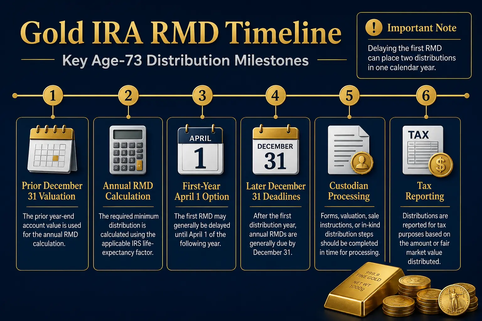Gold IRA RMD timeline: prior December 31 valuation, annual RMD calculation, first-year April 1 option, later December 31 deadlines, custodian processing, and tax reporting