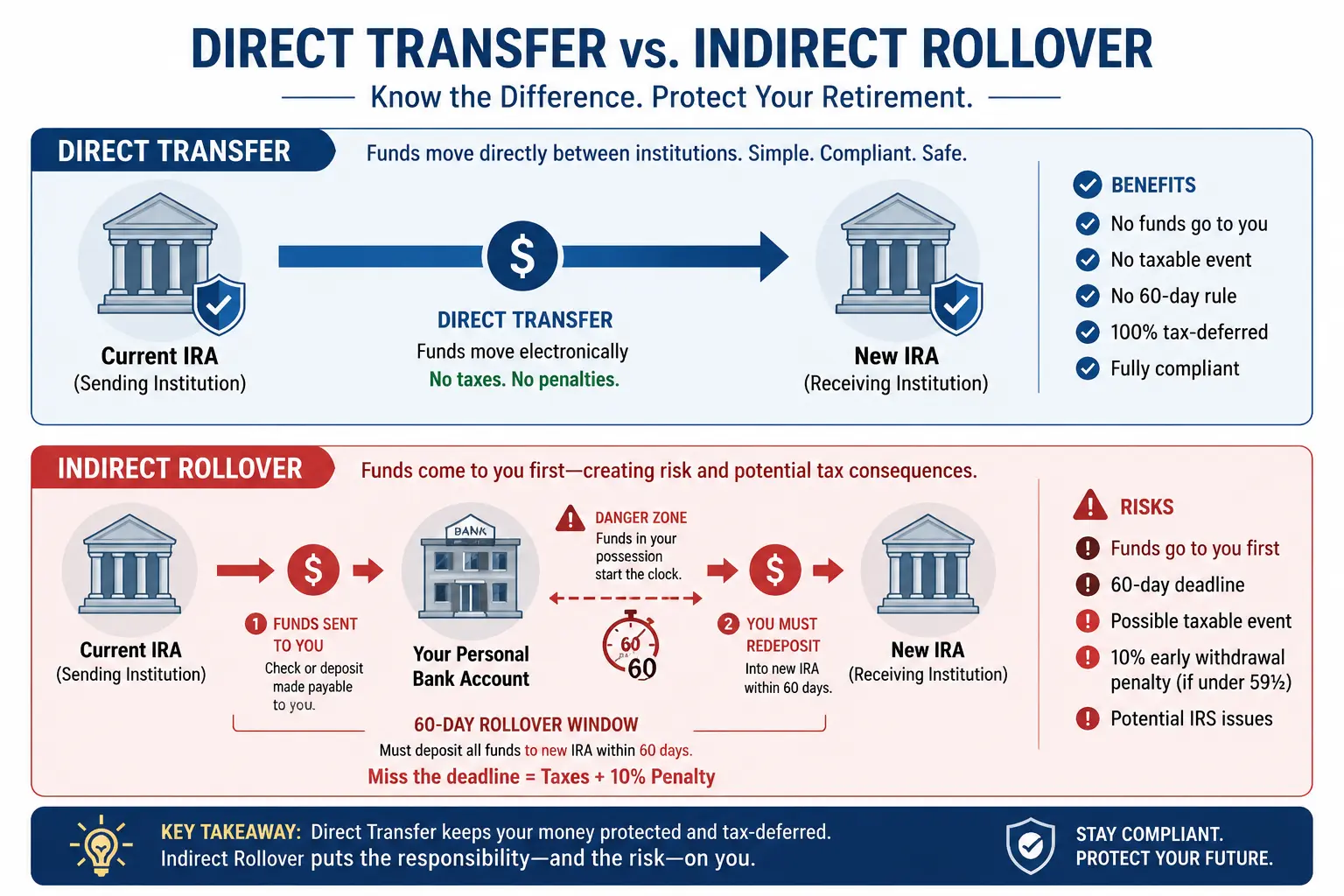 Direct transfer versus indirect rollover comparison for Gold IRA tax planning