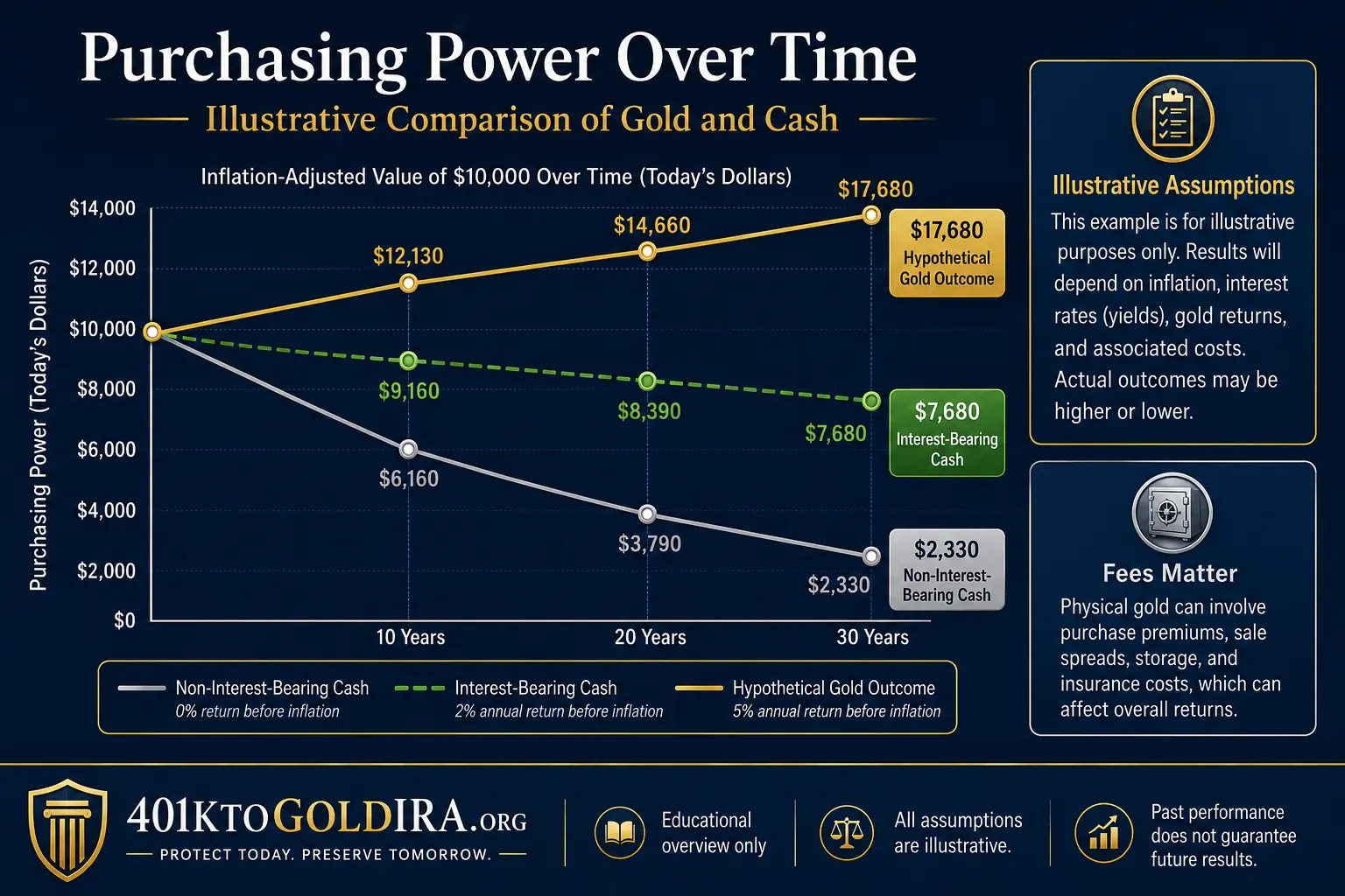 Illustrative inflation-adjusted value of $10,000 over 10, 20, and 30 years comparing non-interest-bearing cash, interest-bearing cash, and a hypothetical gold outcome