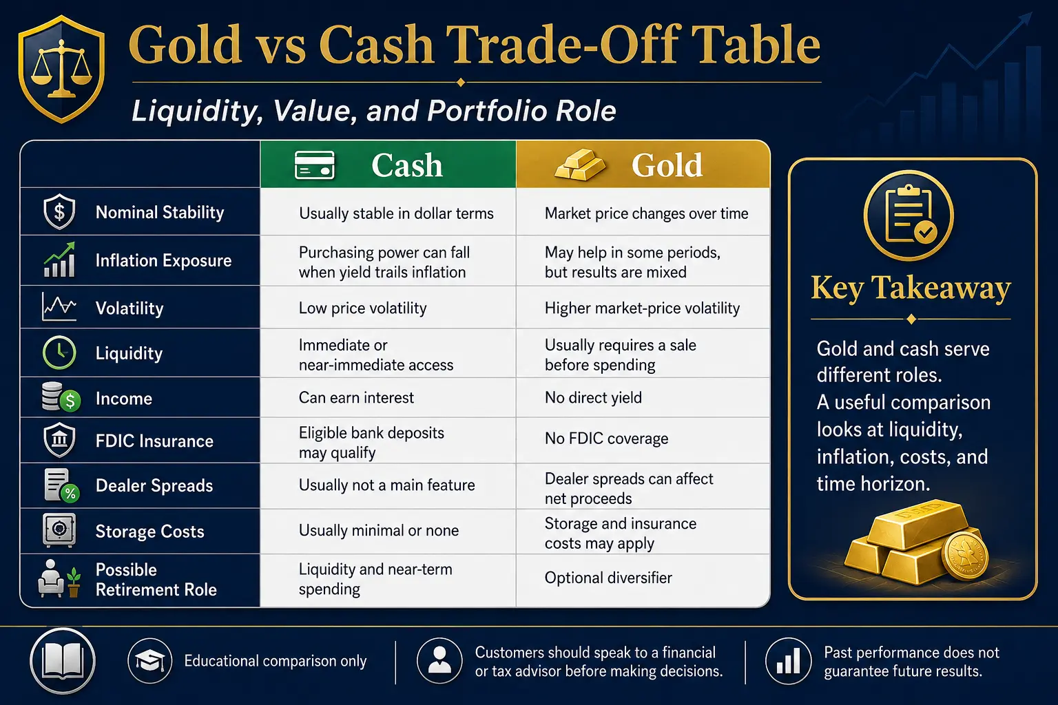 Gold vs cash trade-off table comparing nominal stability, inflation exposure, volatility, liquidity, income, FDIC insurance, dealer spreads, storage costs, and retirement role