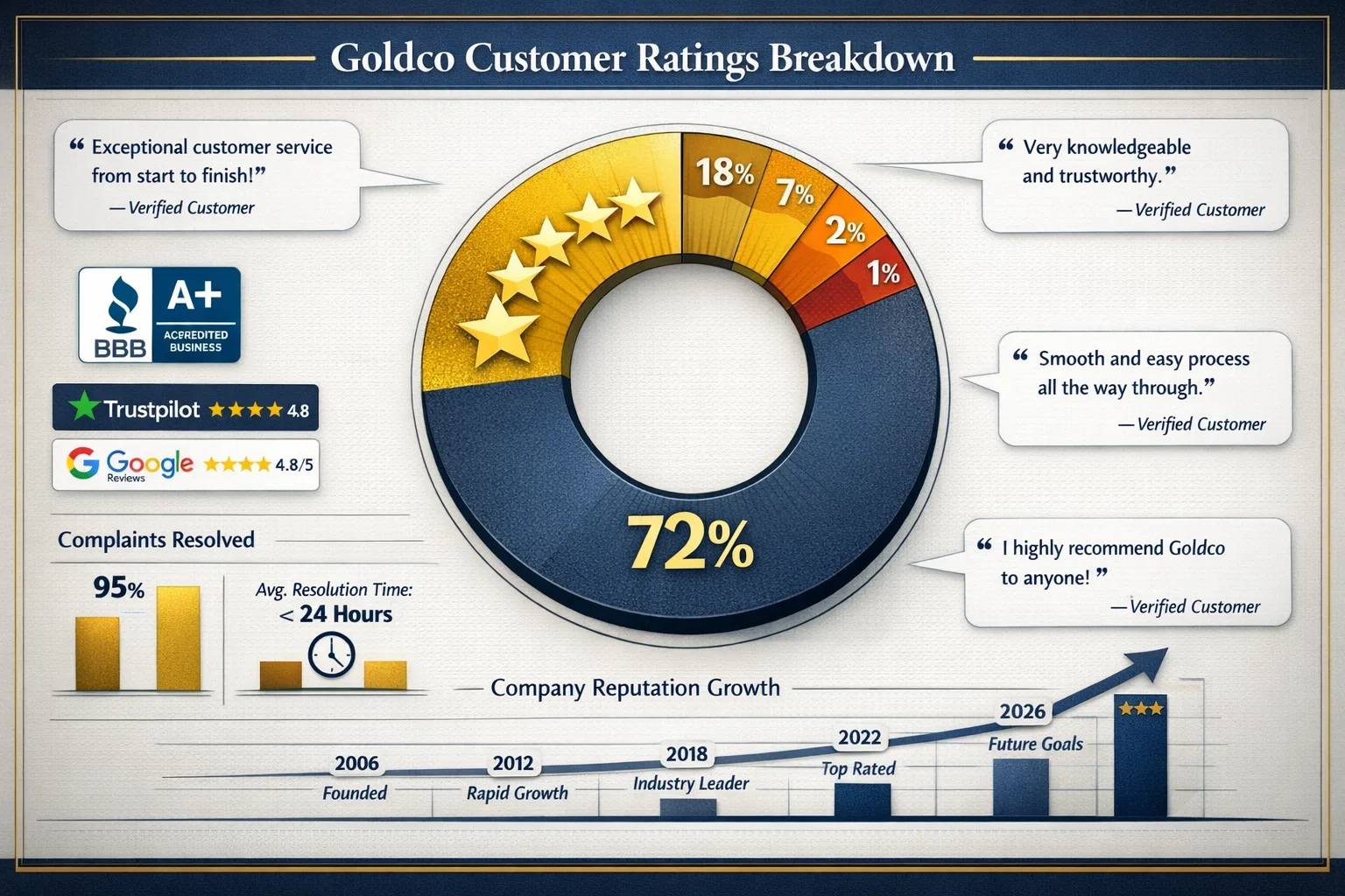 Goldco customer ratings overview — BBB, Trustpilot, Google Reviews, and customer feedback themes customers may want to verify directly