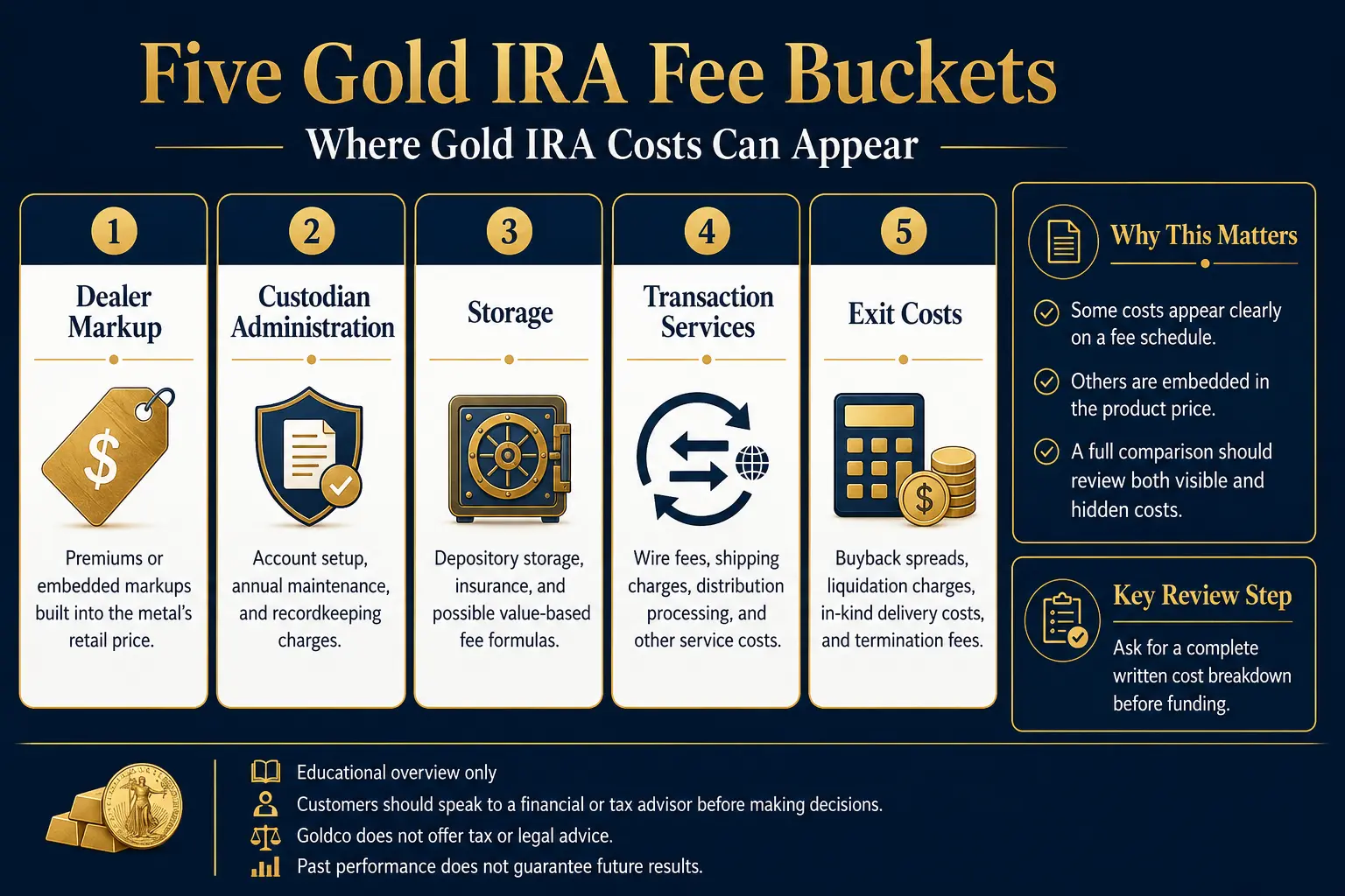 The five Gold IRA fee buckets: dealer markup, custodian administration, storage, transaction services, and exit costs