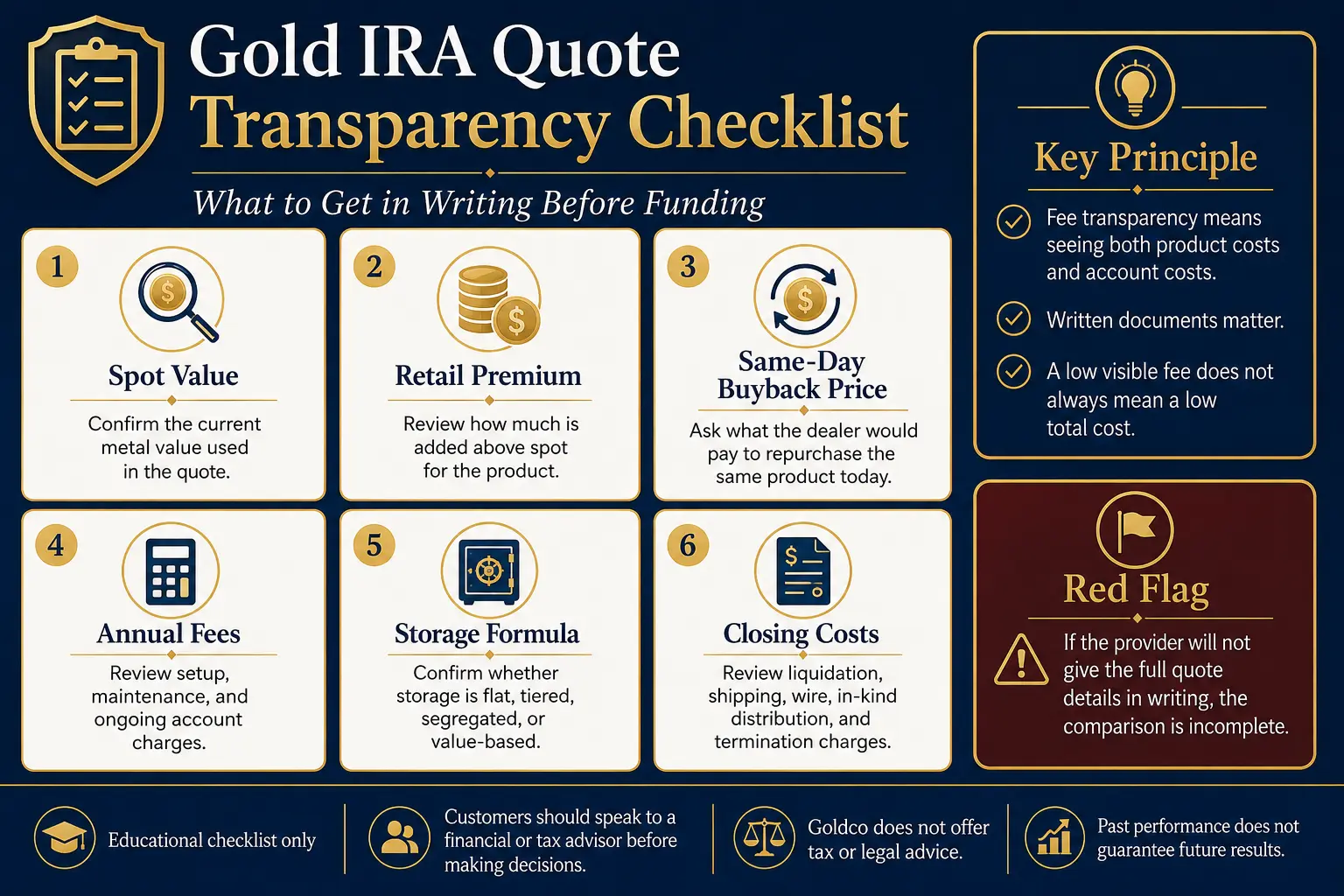 Gold IRA quote transparency checklist: spot value, retail premium, same-day buyback price, annual fees, storage formula, and closing costs