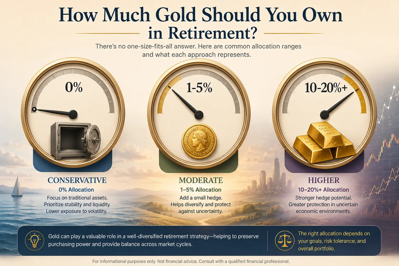 Three gold allocation range gauges showing conservative, moderate, and higher gold allocation examples