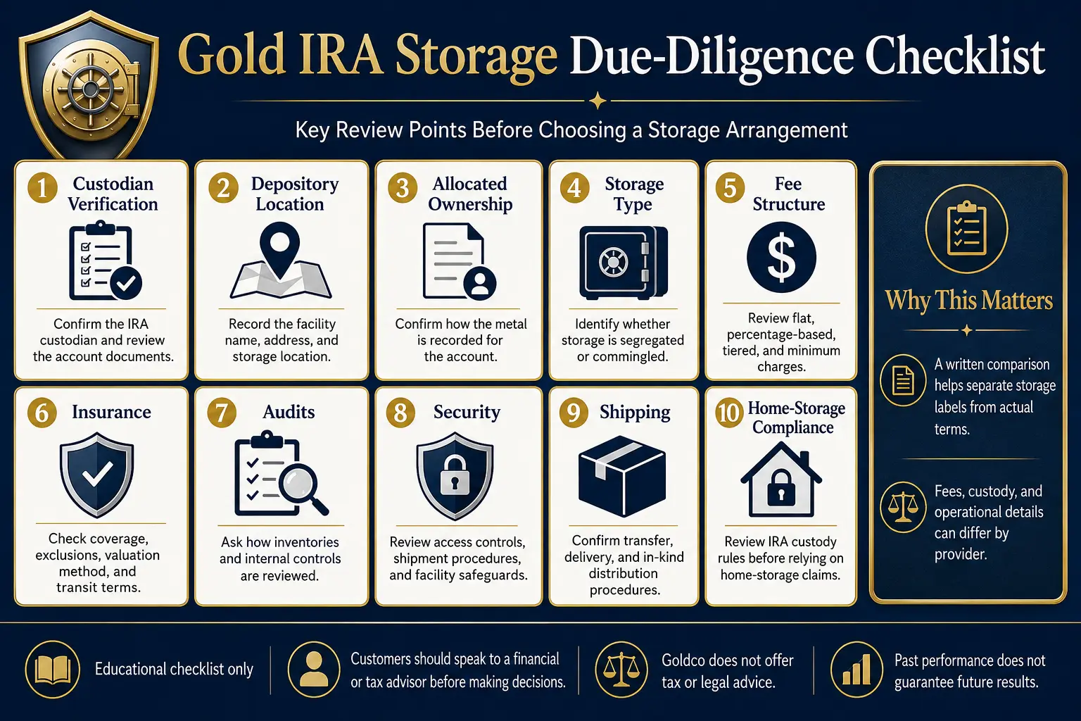 Gold IRA storage due-diligence checklist: custodian verification, depository location, allocated ownership, storage type, flat or percentage fees, insurance, audits, security, shipping, and home-storage compliance