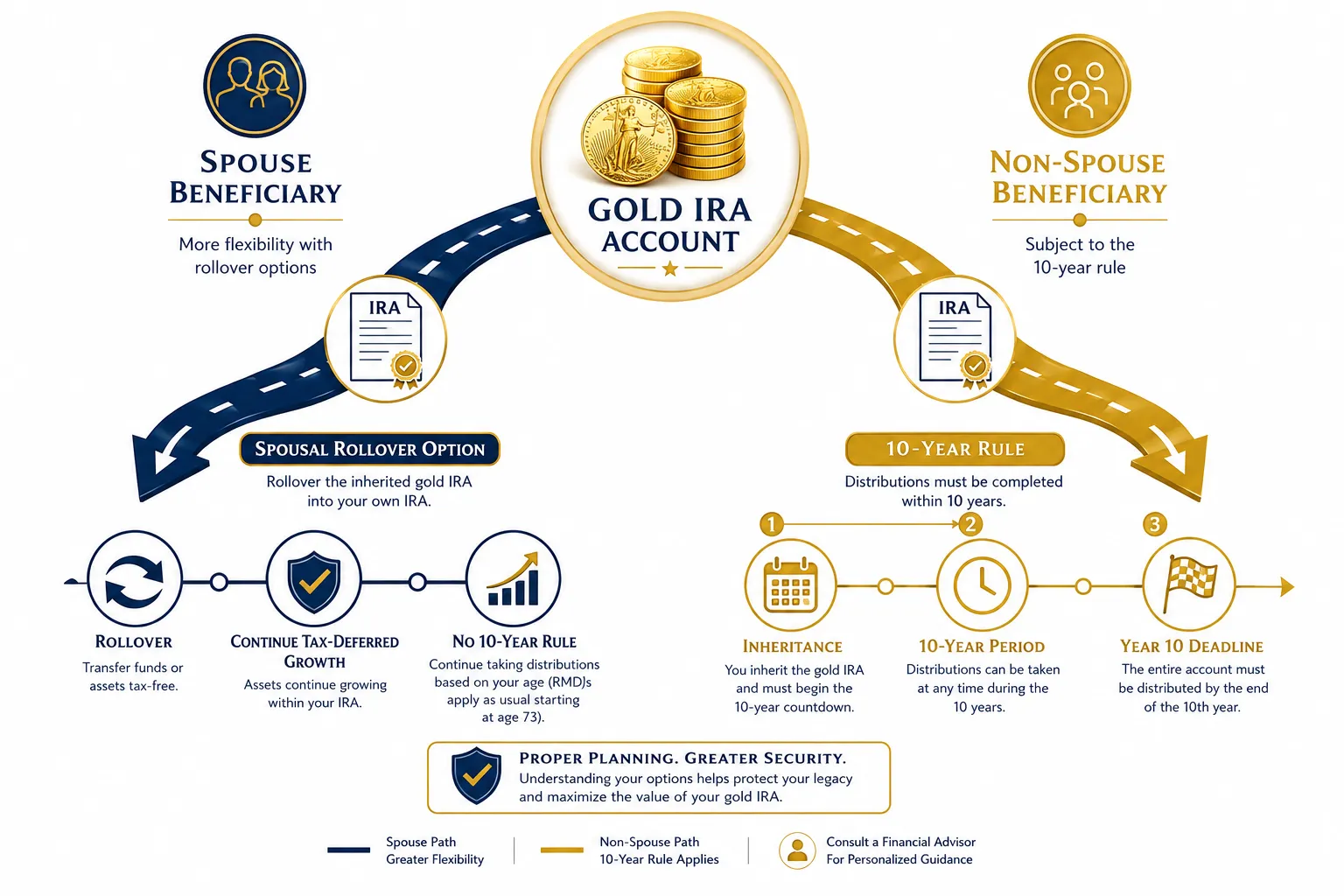 Inherited Gold IRA decision tree — spouse beneficiary has spousal rollover option with continued tax-deferred growth, while non-spouse beneficiary is subject to the 10-year rule with distributions completed within 10 years of inheritance