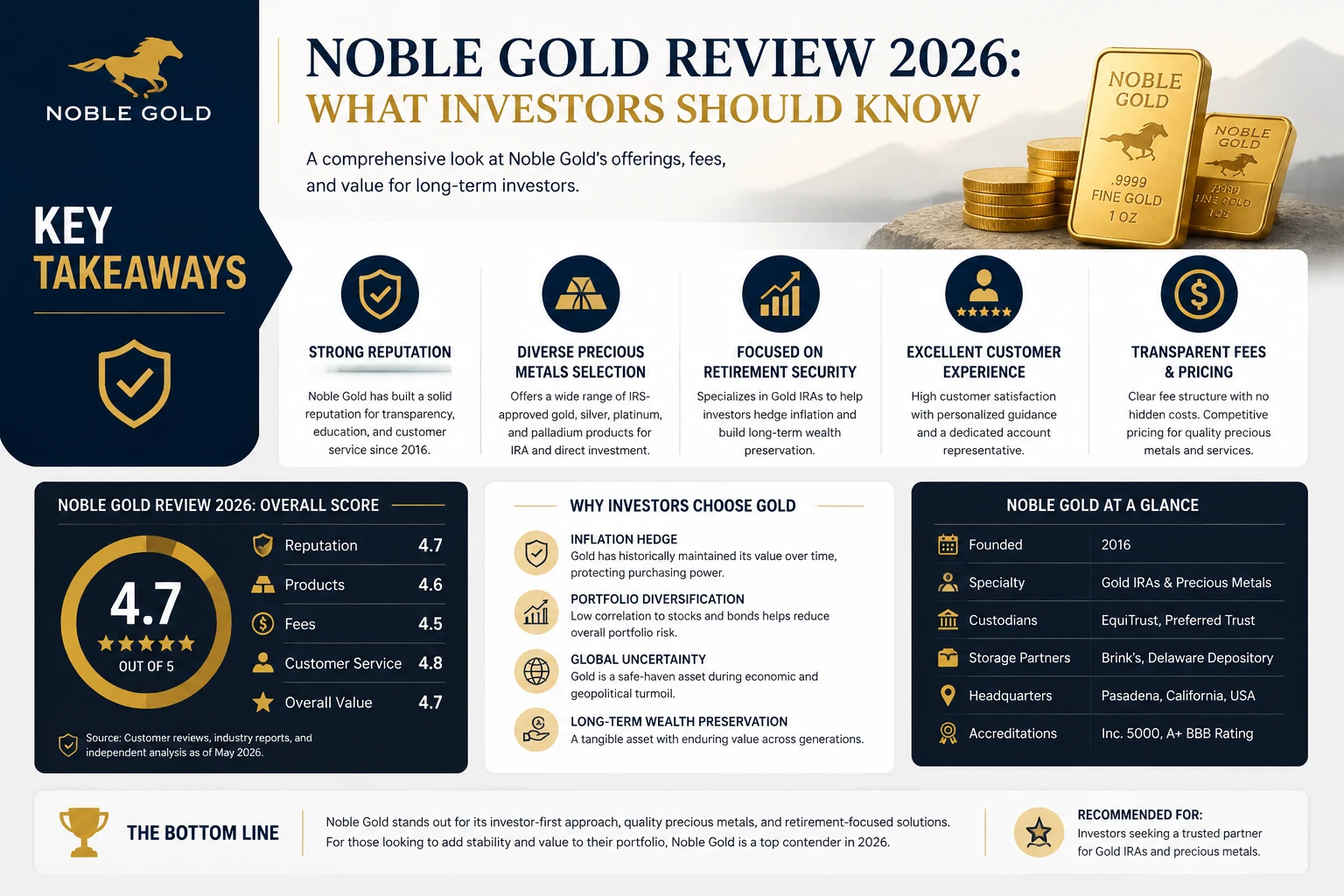 Noble Gold Review 2026 key takeaways — strong reputation since 2016, diverse precious metals selection across gold silver platinum palladium, focus on retirement security, excellent customer experience, transparent fees and pricing, with overall score 4.7 out of 5