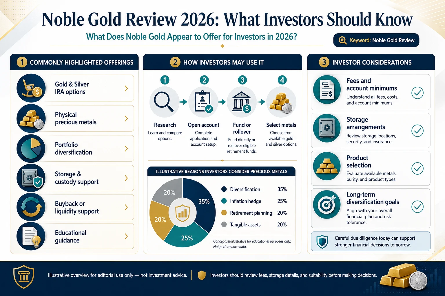 What Noble Gold appears to offer for investors in 2026 — gold and silver IRA options, physical precious metals, portfolio diversification, storage and custody support, buyback or liquidity support, and educational guidance