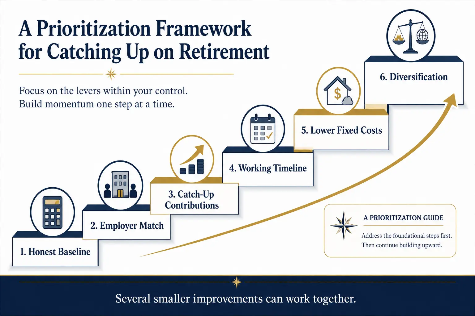 A prioritization framework for catching up on retirement: honest baseline, employer match, catch-up contributions, working timeline, lower fixed costs, and diversification as an upward path