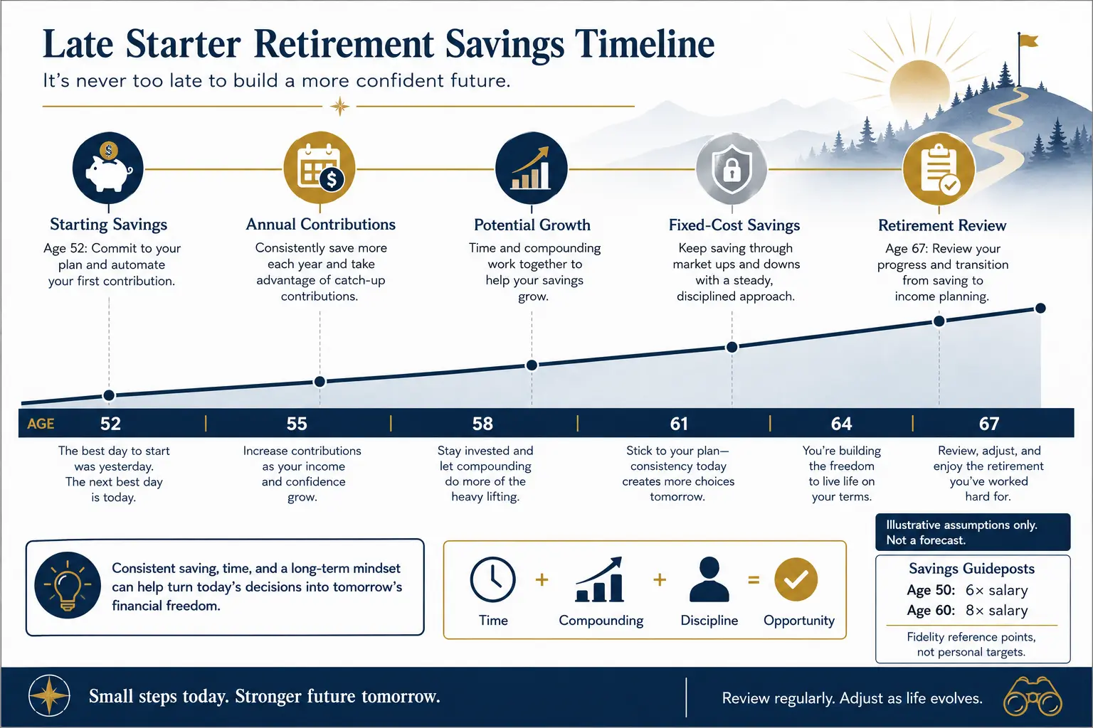 A late starter retirement savings timeline from age 52 to 67 showing starting savings, annual contributions, potential growth, fixed-cost savings, and retirement review, labeled illustrative assumptions only