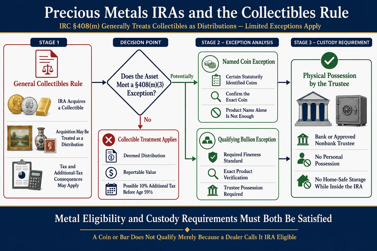 Educational diagram of the collectibles rule and its precious-metals exceptions. It begins with the Internal Revenue Code treating metals and coins as collectibles inside a retirement account, moves to the statutory exceptions for certain named coins, coins issued under state law and bullion meeting the fineness test, and ends with the requirement that qualifying bullion stay in the physical possession of the IRA trustee. The diagram separates product eligibility from custody and does not classify any particular coin or proof product as eligible.