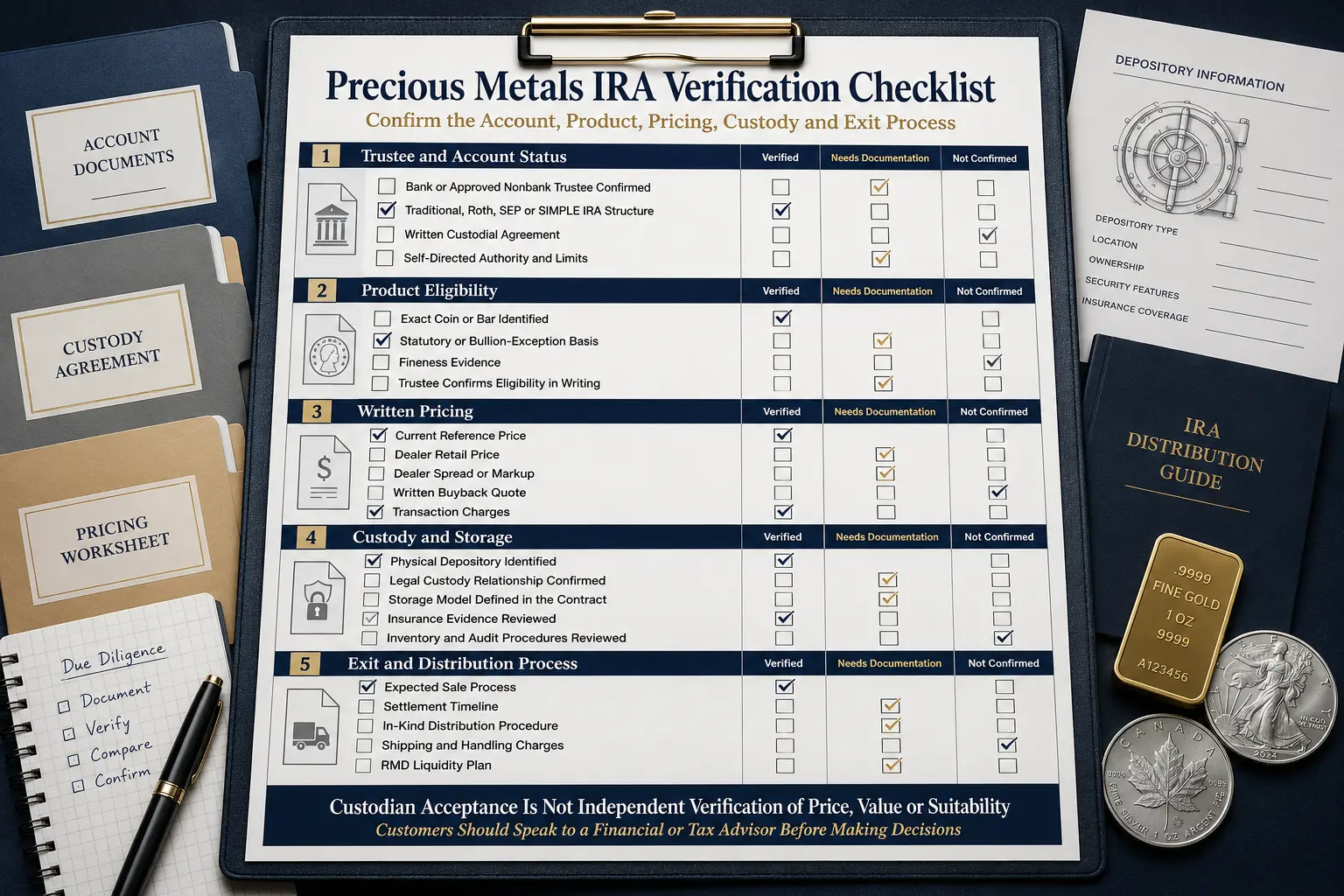 Precious Metals IRA verification checklist covering five areas: trustee and account status, product eligibility, written pricing including dealer spread and buyback quote, custody and storage arrangements with insurance evidence, and the exit and distribution process including RMD liquidity