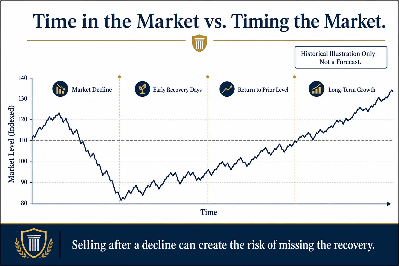 Time in the market vs timing the market: an illustrative chart showing a market decline, early recovery days, return to prior level, and long-term growth, marked historical illustration only