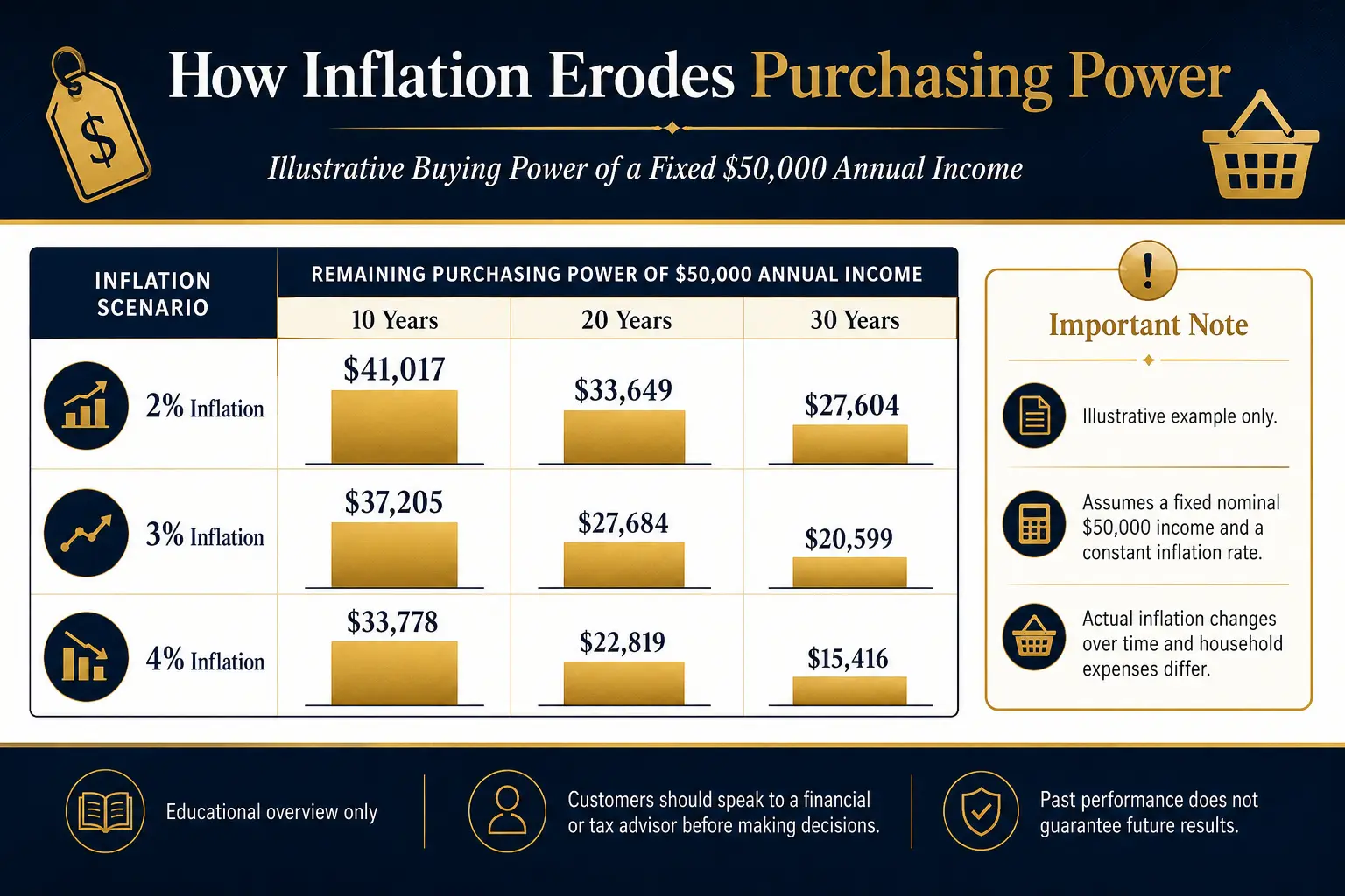 How a fixed $50,000 retirement income loses buying power over 10, 20, and 30 years under 2%, 3%, and 4% illustrative inflation assumptions