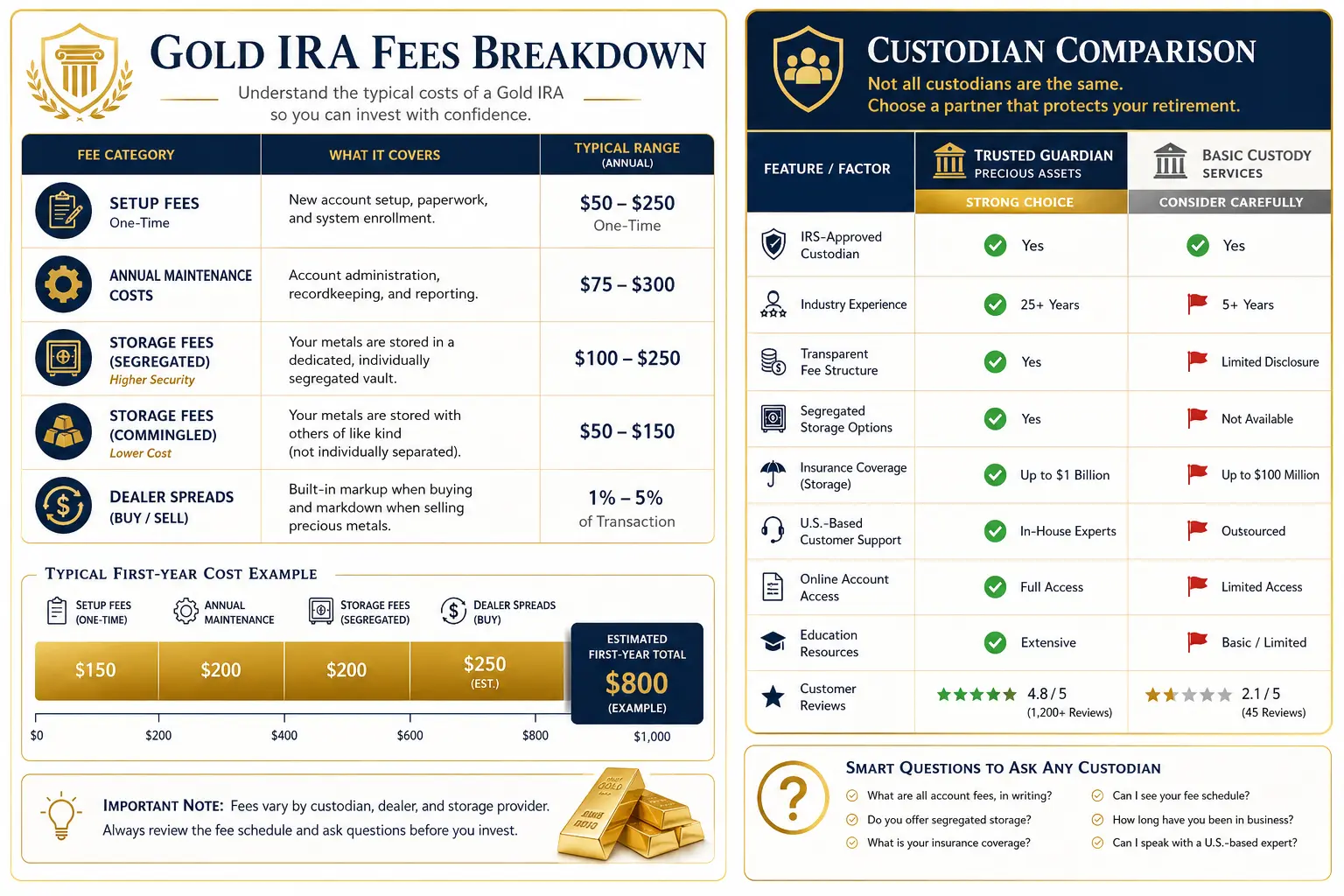 Gold IRA structured fee breakdown table showing setup fees, annual custody fees, storage fees, dealer markups, and buyback spreads