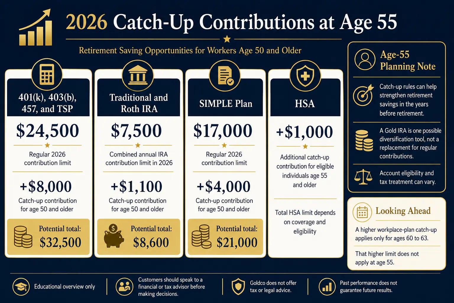 2026 catch-up contributions at age 55: 401(k)/403(b)/457/TSP $24,500 + $8,000, IRA $7,500 + $1,100, SIMPLE $17,000 + $4,000, HSA +$1,000