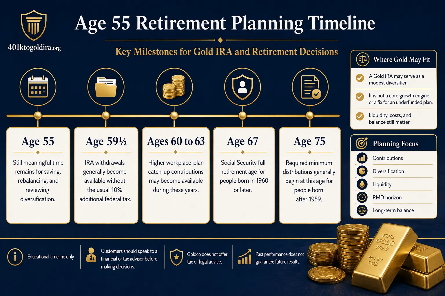 Age 55 retirement planning timeline: age 55, 59½, 60-63 catch-up years, Social Security full retirement age 67, and RMD age 75