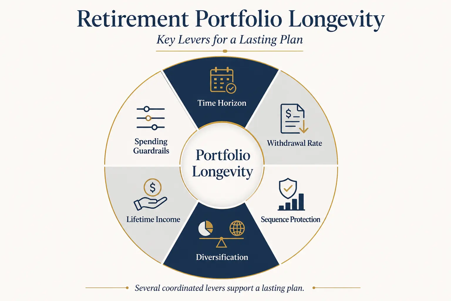 Retirement portfolio longevity levers: time horizon, withdrawal rate, sequence protection, diversification, lifetime income, and spending guardrails arranged around a central portfolio-longevity hub