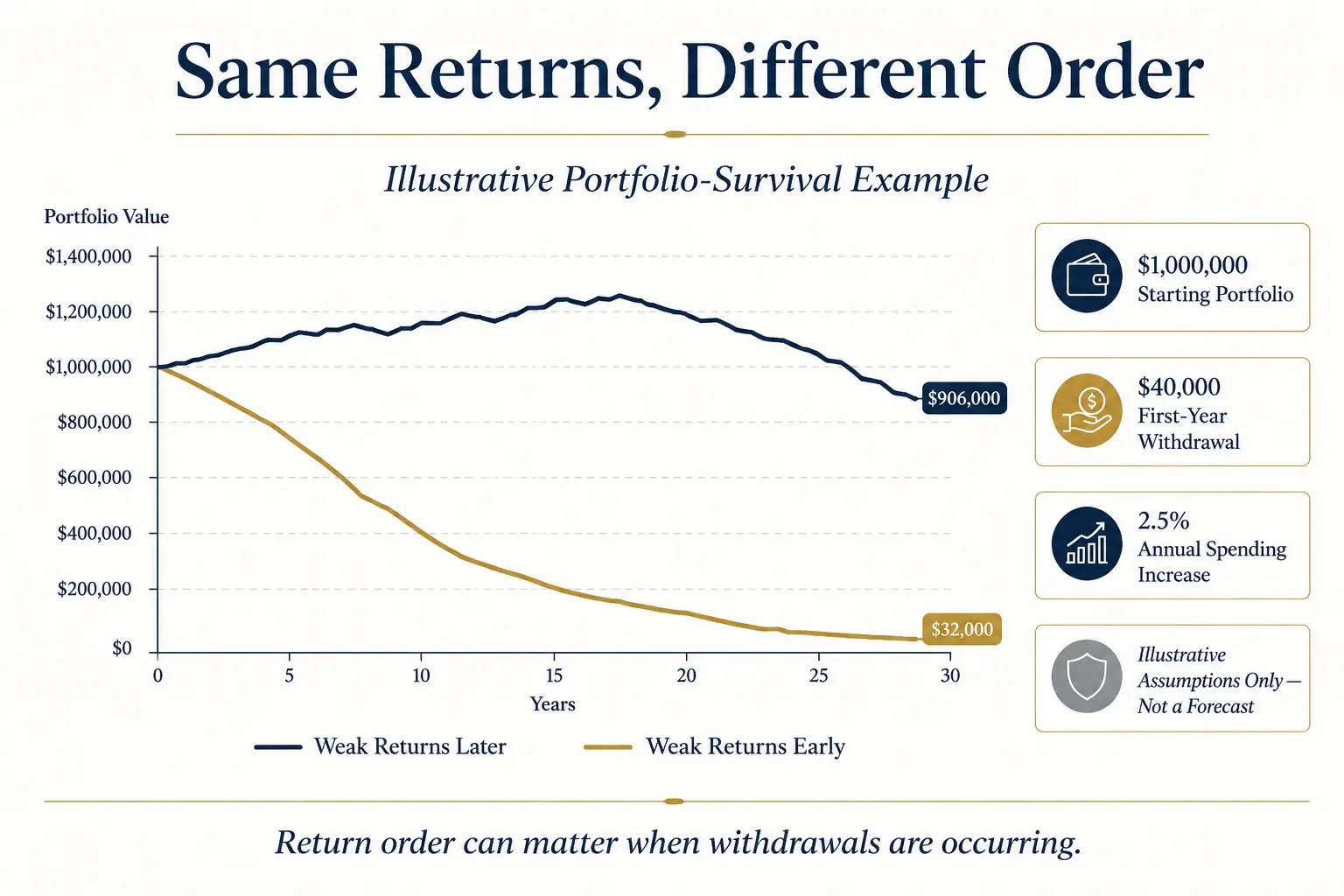 Same returns, different order: an illustrative portfolio-survival chart comparing weak returns early versus weak returns later on a $1,000,000 portfolio with a $40,000 first-year withdrawal, marked illustrative assumptions only