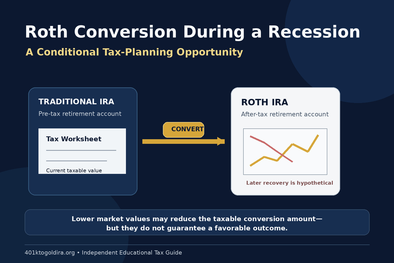 Roth conversion during a recession: traditional and Roth IRA folders, a tax worksheet, a declining market chart, and a conversion arrow — a conditional tax-planning opportunity