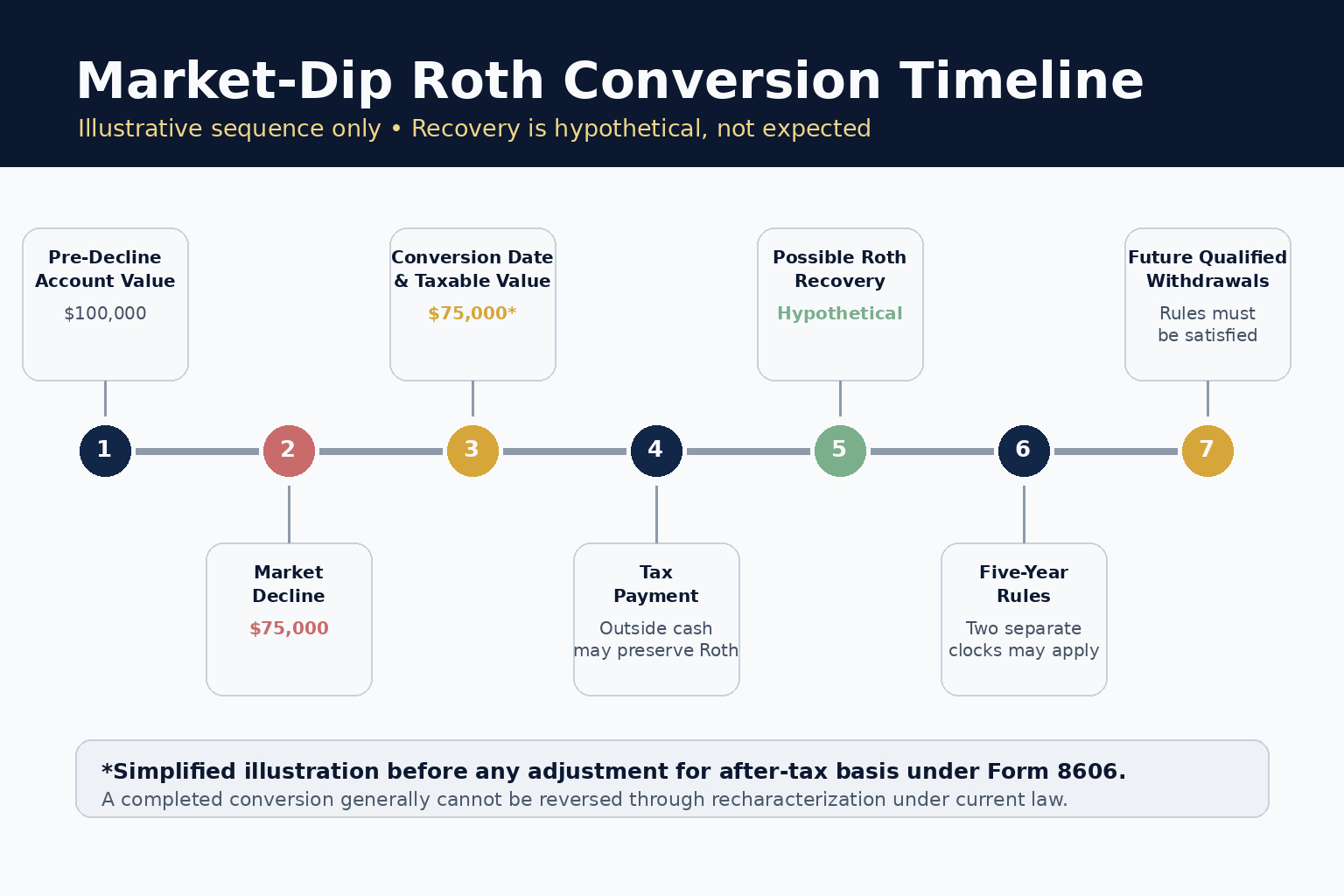 Market-dip Roth conversion timeline: pre-decline value, market decline, conversion date and taxable value, tax payment, possible (hypothetical) recovery, five-year rules, and future qualified withdrawals