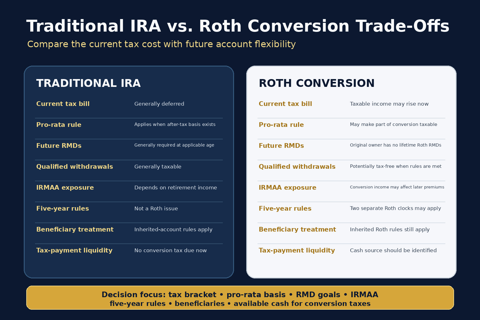 Traditional IRA vs Roth conversion trade-offs: current tax bill, pro-rata rule, future RMDs, qualified withdrawals, IRMAA exposure, five-year rules, beneficiary treatment, and tax-payment liquidity
