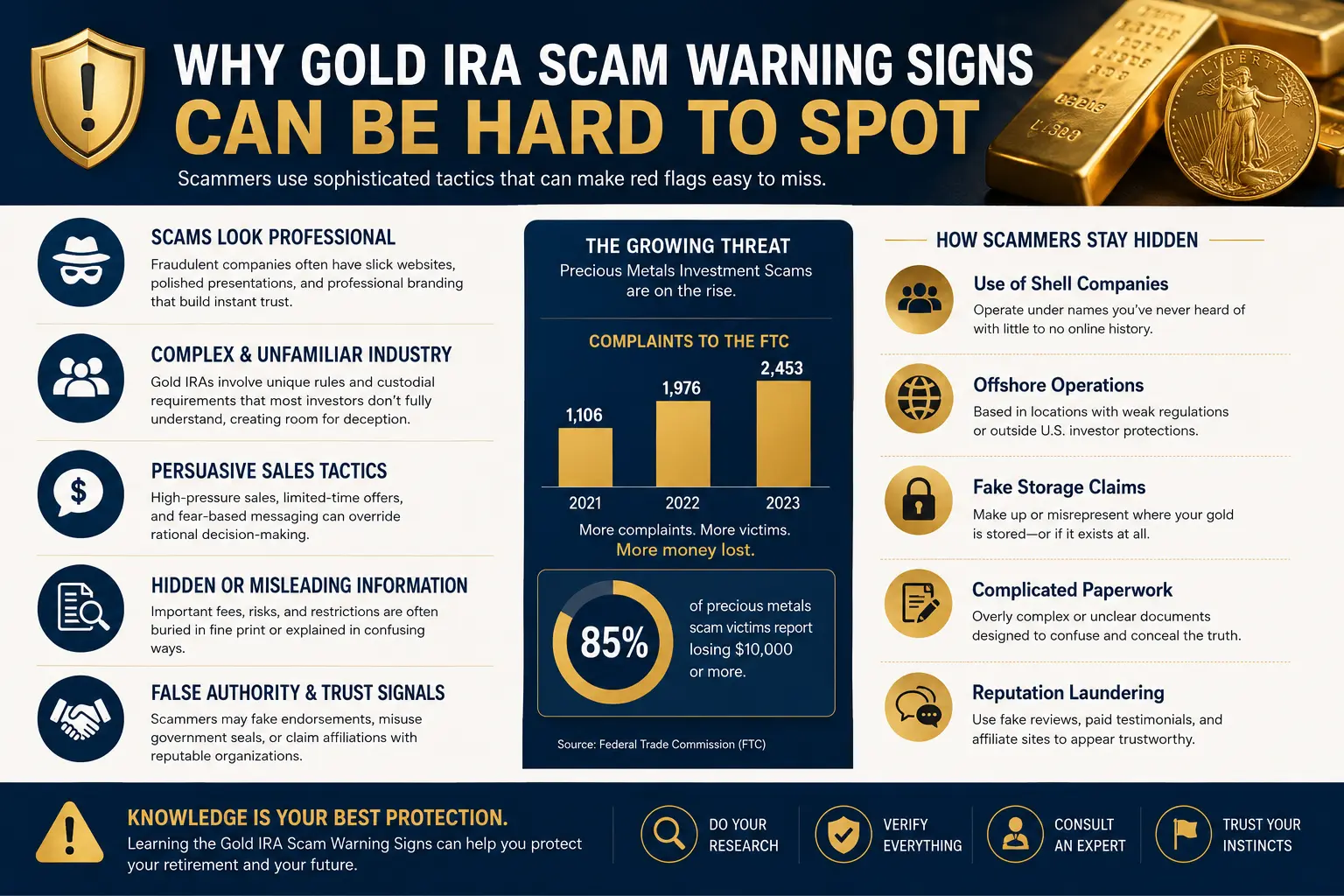 Why Gold IRA scam warning signs can be hard to spot — scams look professional, the industry is complex, persuasive sales tactics, hidden information, and false authority signals, alongside FTC complaint growth data