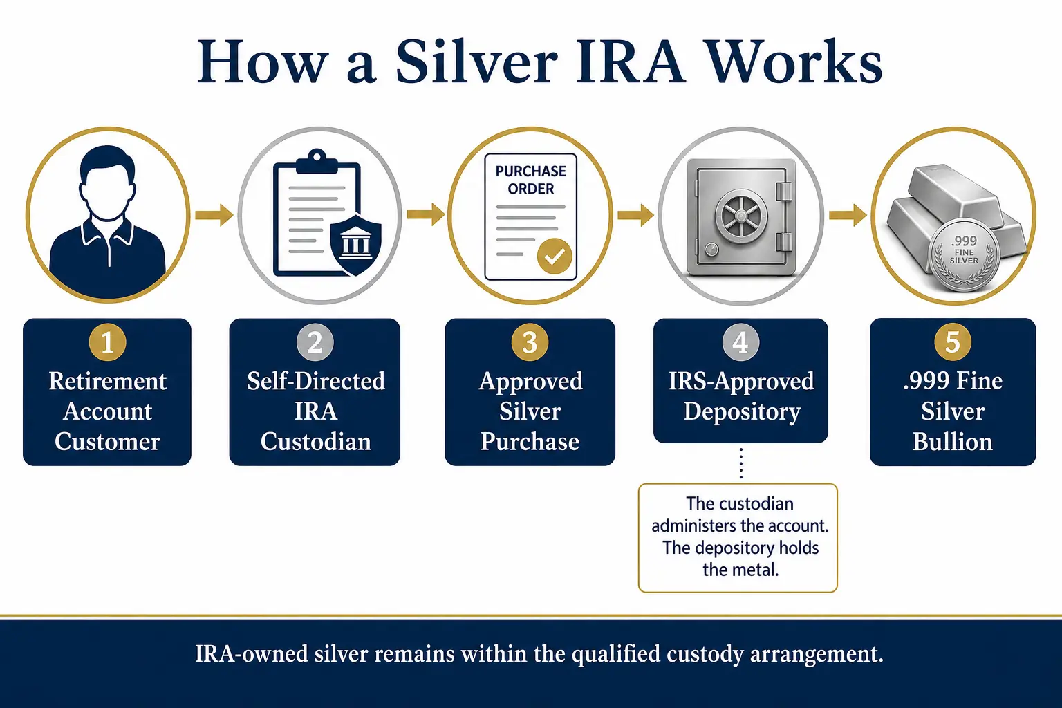 How a silver IRA works: retirement account customer, self-directed IRA custodian, approved silver purchase, depository under the trustee's control, and .999 fine silver bullion, with the custodian administering the account and the depository holding the metal