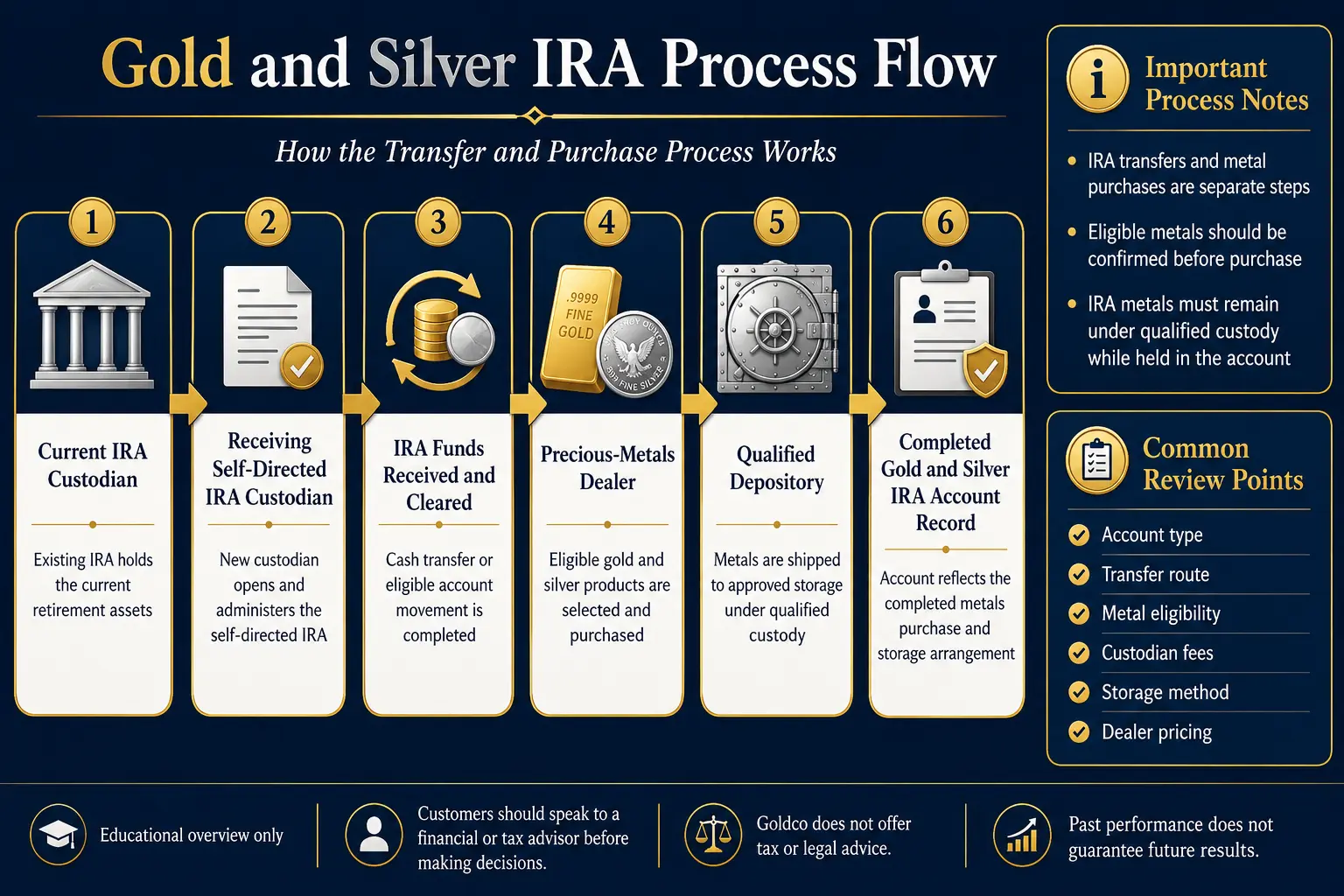 Gold and silver IRA process flowchart: current custodian, receiving self-directed IRA custodian, dealer, depository, and completed account record