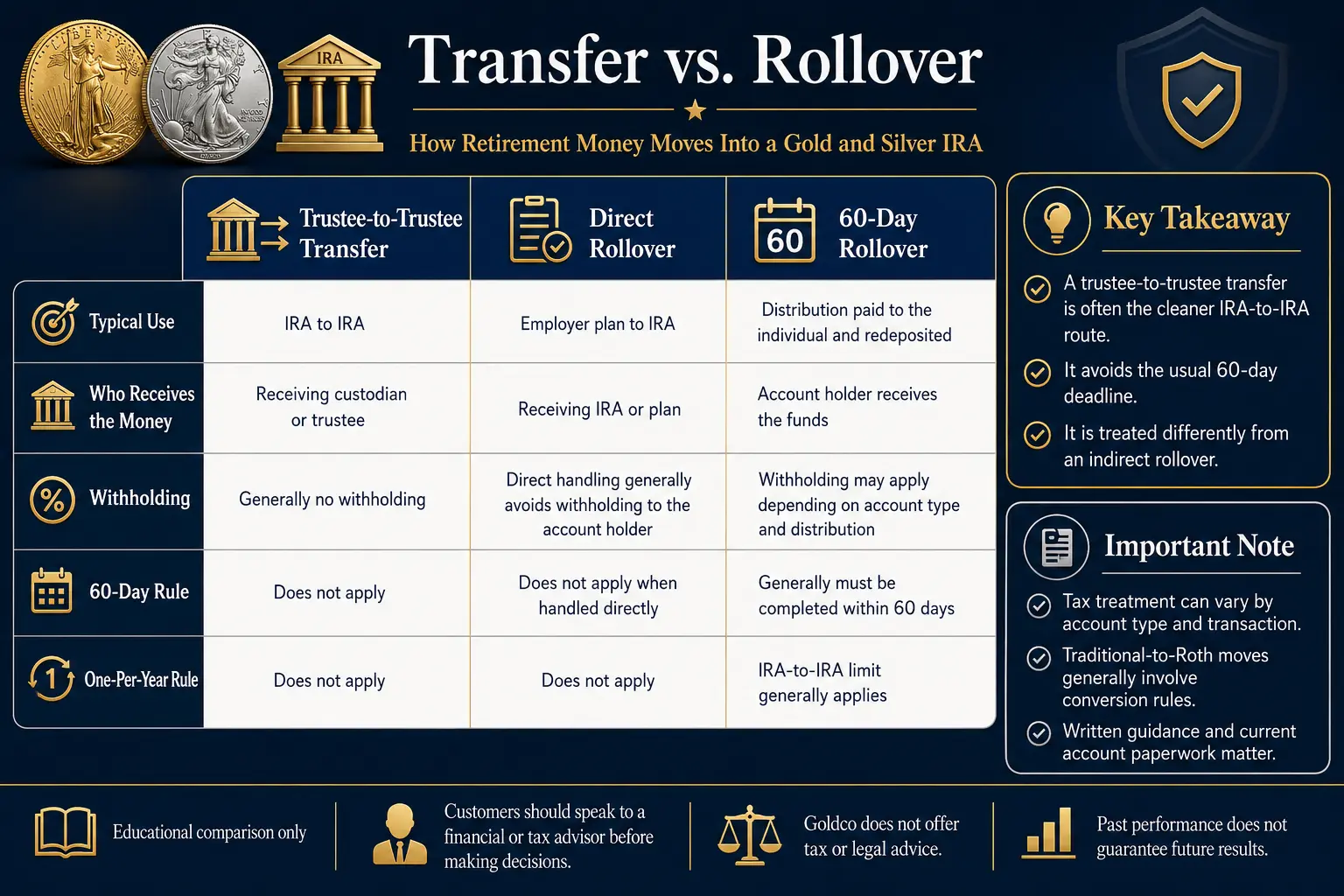 Transfer vs rollover: trustee-to-trustee transfer, direct rollover, and 60-day rollover compared on possession, withholding, deadline, and one-per-year treatment