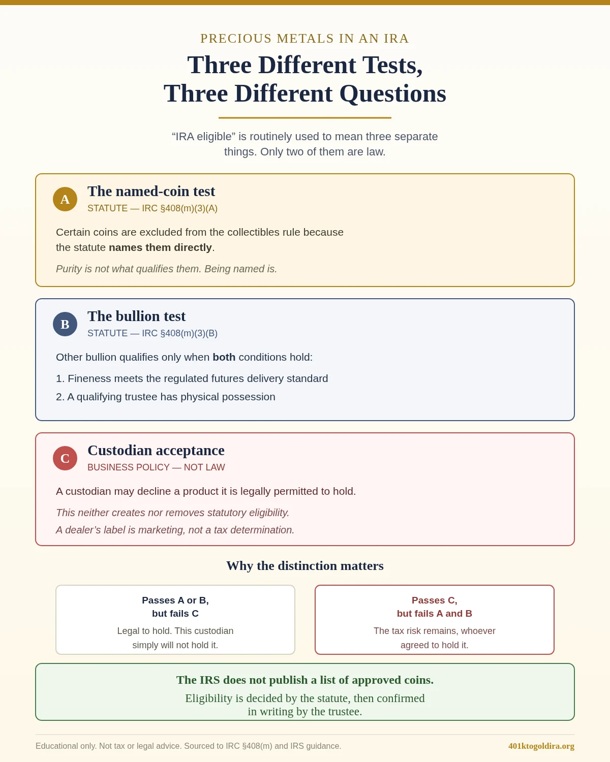 Diagram distinguishing the three separate tests behind the phrase IRA eligible for precious metals: the named-coin test under IRC section 408(m)(3)(A) where coins qualify because the statute names them rather than because of purity, the bullion test under 408(m)(3)(B) requiring both regulated futures delivery fineness and trustee physical possession, and custodian acceptance which is a business policy rather than law and neither creates nor removes statutory eligibility