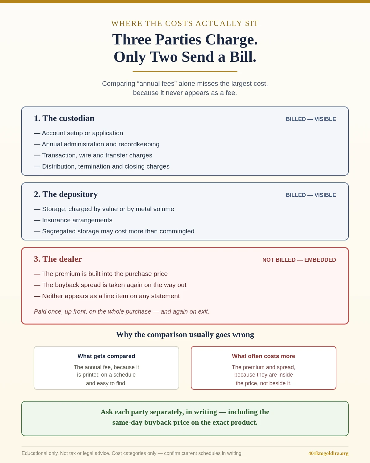 Diagram showing that three separate parties charge costs in a precious metals IRA but only two of them issue a bill: the custodian charges visible setup, annual administration, transaction and distribution fees, the depository charges visible storage and insurance, while the dealer's compensation is embedded in the purchase premium and the buyback spread and never appears as a line item on a statement, which is why comparing published annual fees alone can miss the largest cost