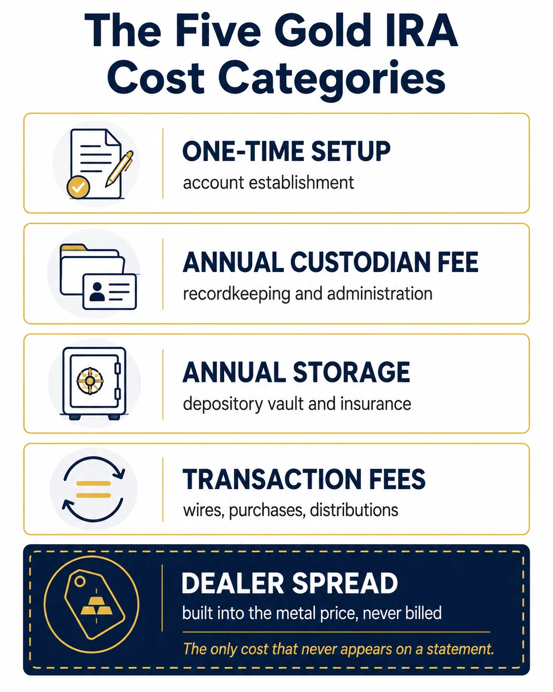 Vertical infographic listing the five categories of cost in a gold IRA as labelled bands with line icons: a one-time setup charge for account establishment, an annual custodian fee covering recordkeeping and administration, an annual storage charge for the depository vault and insurance, transaction fees for wires purchases and distributions, and the dealer spread. The final band is set apart in dark navy with a dashed border and notes that the dealer spread is built into the metal price and never billed, making it the only cost that never appears on a statement.