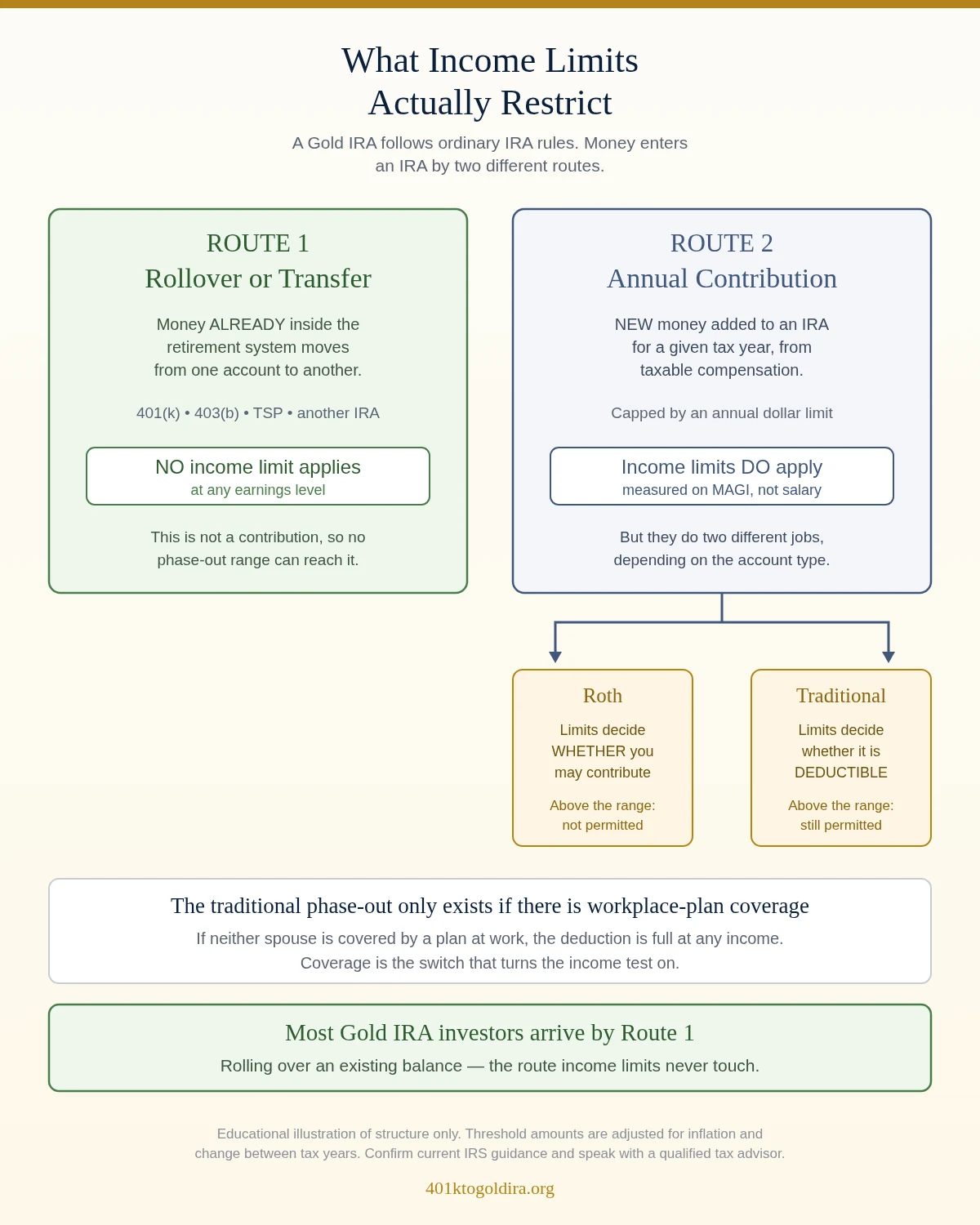 Gold IRA Income Limits