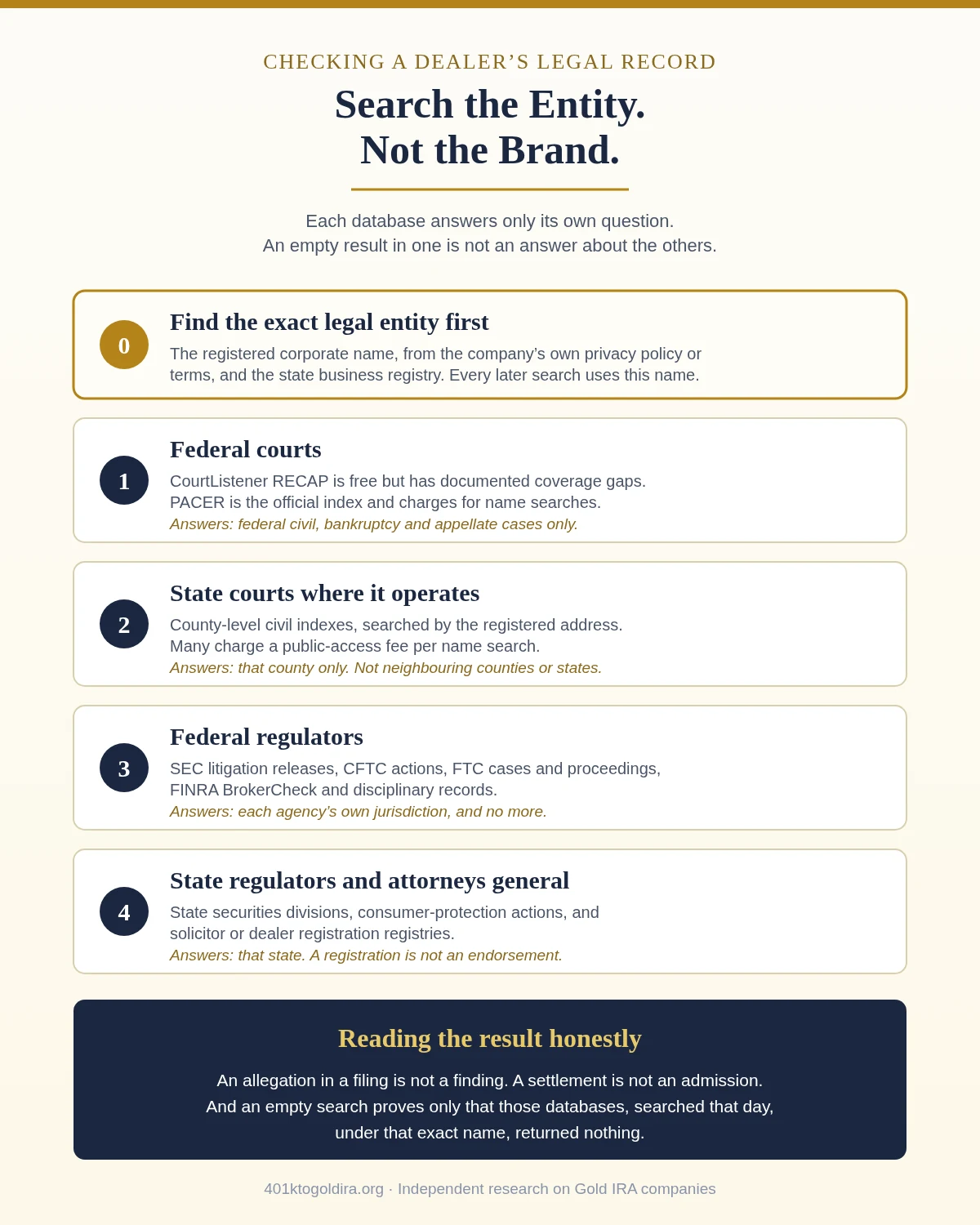 Diagram showing the sequence for checking a precious metals dealer's legal record: establish the exact registered legal entity first, then search federal courts through CourtListener RECAP and PACER, then state county civil indexes, then federal regulators including SEC, CFTC, FTC and FINRA, then state regulators and attorneys general, noting what each source can and cannot establish