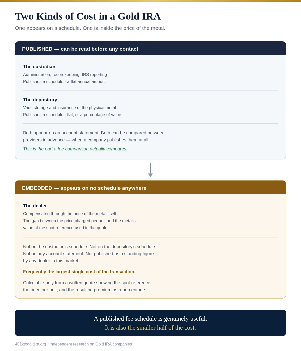 Two-column cost diagram compares published account charges with transaction pricing embedded in a precious-metals quote. Application, administration and storage appear as visible documents, while dealer spread sits inside a generic purchase-price field. Both columns lead to a total-cost marker, showing that an account-fee schedule can be transparent without independently establishing the full economic cost of acquiring and later liquidating metals