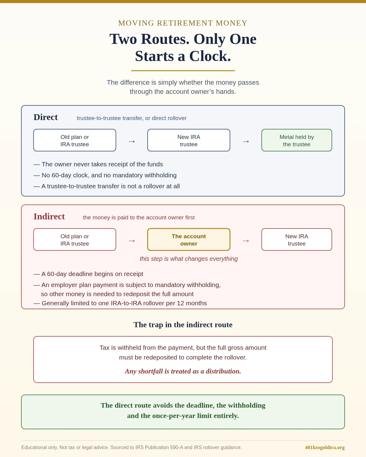 Diagram contrasting a direct rollover or trustee-to-trustee transfer, where funds move between trustees and the account owner never takes receipt, with an indirect rollover where the money is paid to the account owner first, which starts a 60-day redeposit deadline, triggers mandatory withholding on employer plan payments so other money is needed to redeposit the full gross amount, and is generally limited to one IRA-to-IRA rollover per 12 months