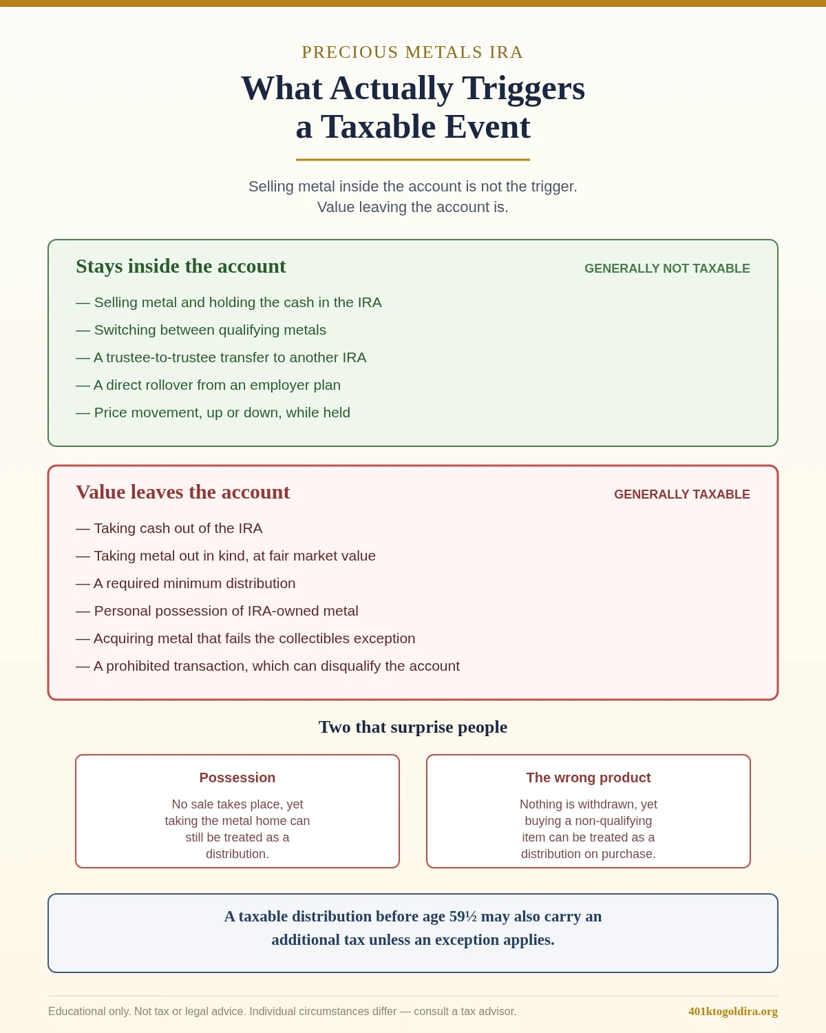 Diagram explaining that a taxable event in a precious metals IRA is triggered by value leaving the account rather than by selling metal inside it, listing actions that generally remain non-taxable such as selling metal and holding the cash in the IRA, switching between qualifying metals, trustee-to-trustee transfers, direct rollovers and price movement, alongside actions that are generally taxable such as taking cash or metal out, required minimum distributions, personal possession of IRA-owned metal, acquiring metal that fails the collectibles exception, and prohibited transactions