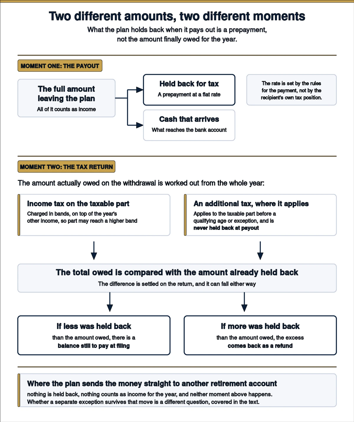 Diagram of the two moments money is taken from a workplace retirement withdrawal. At the payout, the amount leaving the plan splits into a portion held back for tax, a prepayment at a flat rate, and the cash that arrives. At the tax return, the amount owed combines income tax charged in bands on the year's other income with an additional tax, where it applies, that is never held back at payout. Comparing the two settles a balance to pay or a refund.