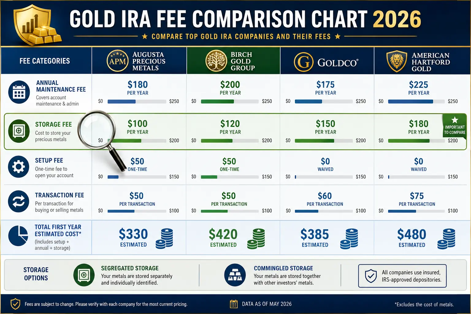 Gold IRA fee comparison chart showing setup, custodian, storage, and markup categories